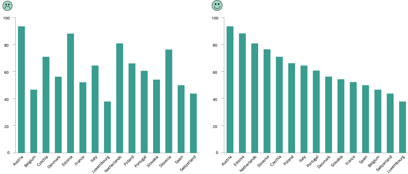 Do sort your data for easier comparisons