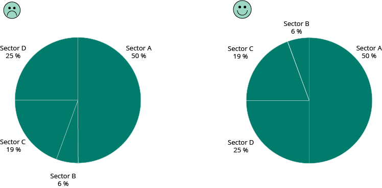 Do sort your data for easier comparisons