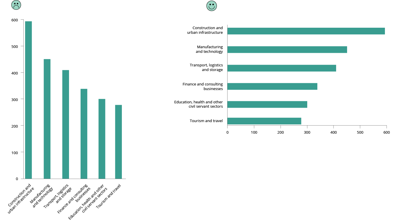 Do rotate bar chart when category names are too long