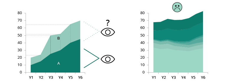 Stacked charts are difficult for comparing data