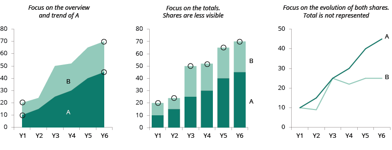 Stacked charts are difficult for comparing data