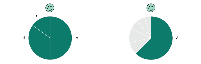 Pie charts: cons (and pros)