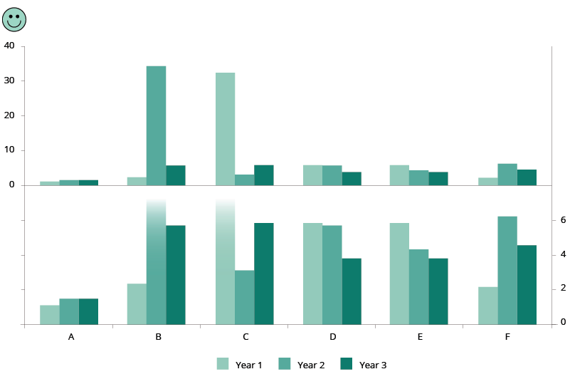 Bar chart: do use the full axis and avoid distortion