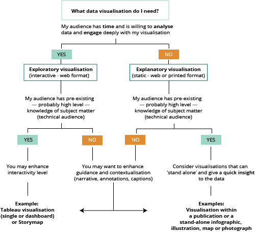 Exploratory/explanatory: do choose the right format (flow chart)