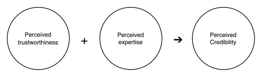 Figure 1: Model of the key dimensions of credibility