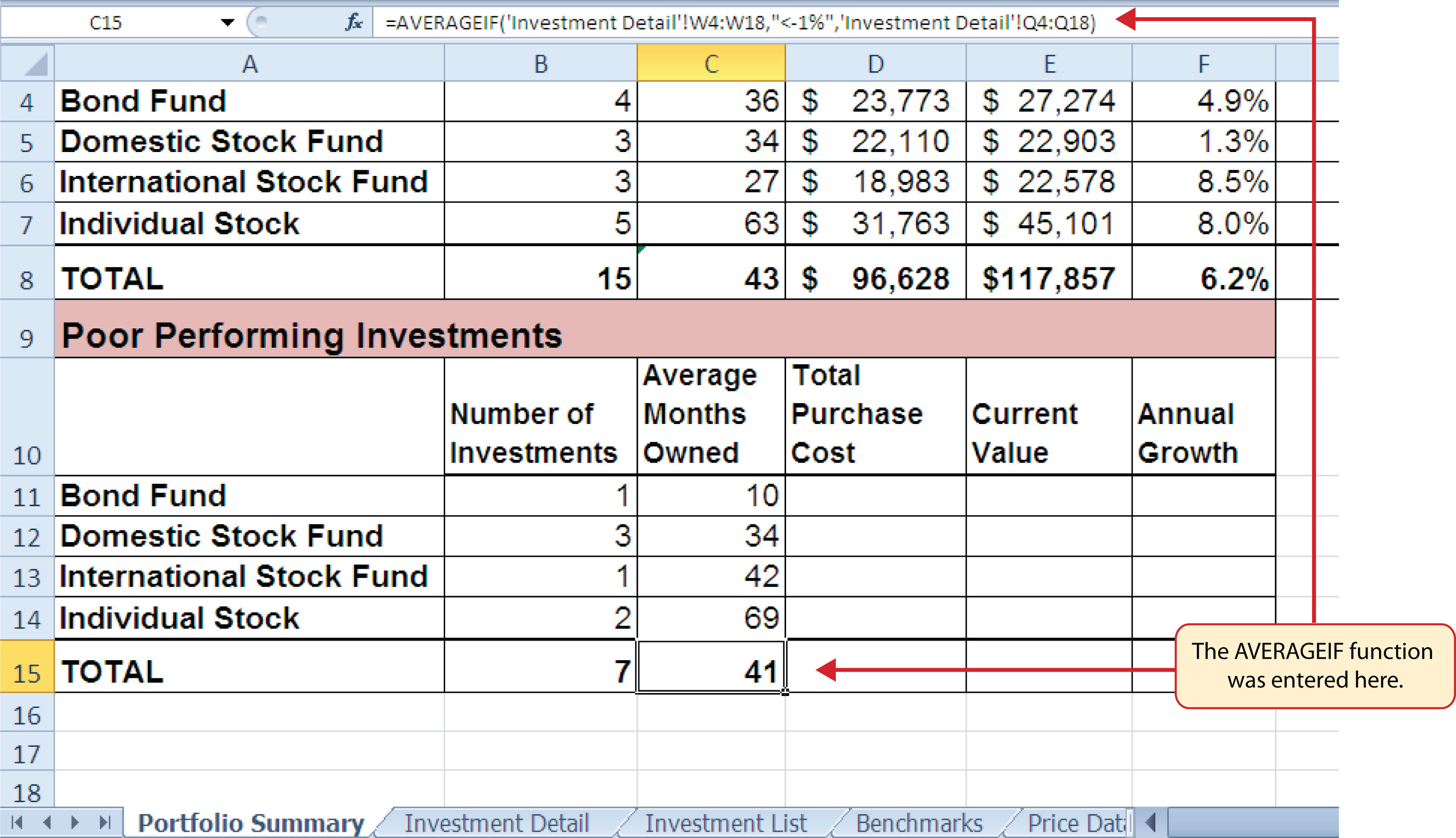 Results of the AVERAGEIFS Function