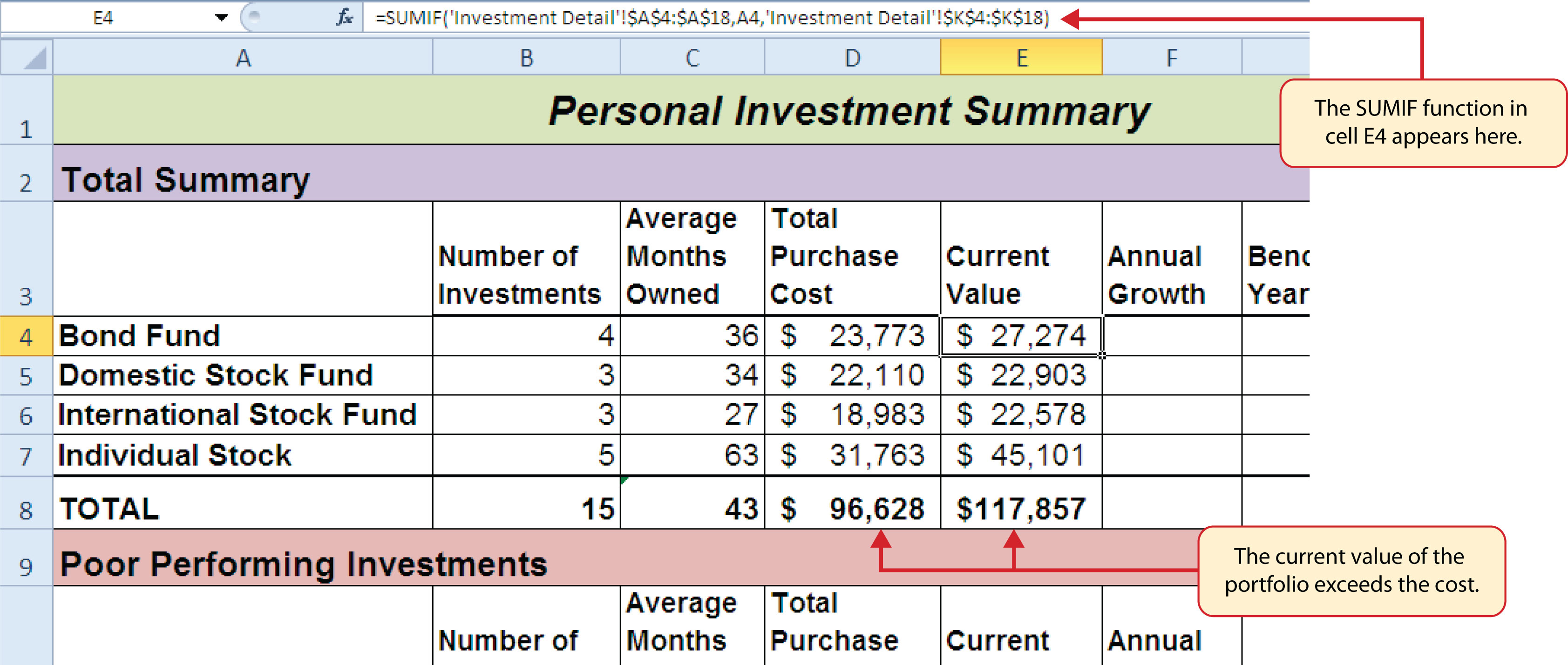 SUMIF Function Outputs in the Portfolio Summary Worksheet - the current value of the portfolio exceeds the cost.