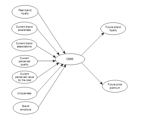 Figure 5: Customer-based brand equity Model