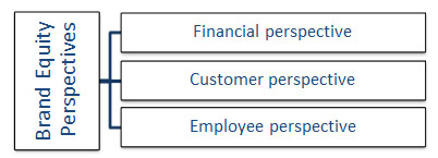 Figure 1: Brand Equity Perspectives