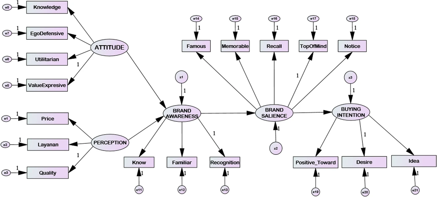 Fig. 2 Modification of the model