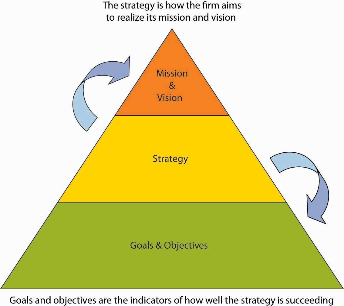 Figure 5.3 Where Strategy Fits in "Planning"