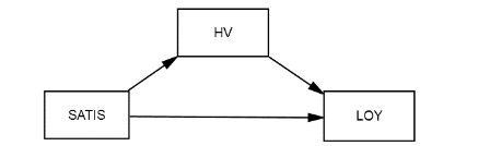 Figure 3. Conceptual model 3: Hedonic value as a mediator in the satisfaction-loyalty relation