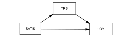 Figure 1. Conceptual model 1: Trust as a mediator in the satisfaction-loyalty relation