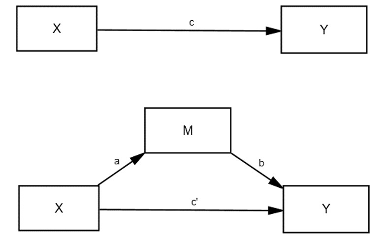 Figure 5. General model for regression analysis with mediator 