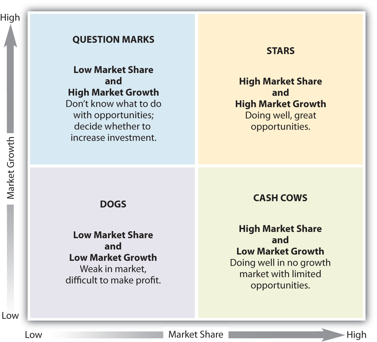 Figure 2.16: The Boston Consulting Group (BCG) Matrix