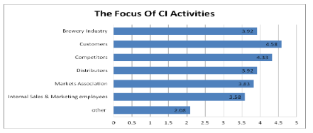 Figure 2. The focus of CI activities 