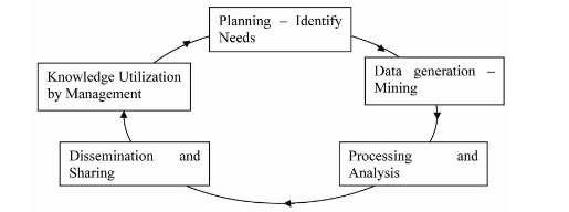 Figure 1. The competitive intelligence process 