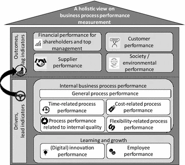 An overview of the observed performance perspectives in the business process literature