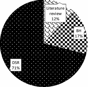 The distribution of the sampled journal papers per research paradigm (N = 76)