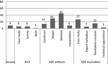 The distribution of the sampled journal papers per research method (N = 76)