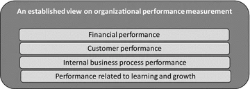 An overview of the performance perspectives in Kaplan and Norton (1996, 2001)