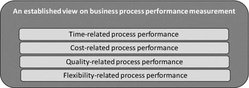 An overview of the performance perspectives in Dumas et al. (2013)