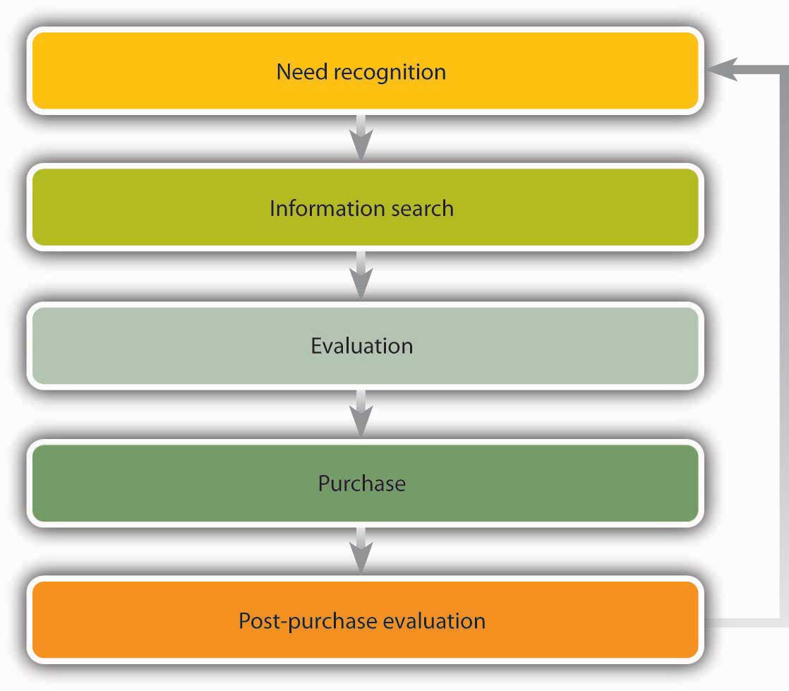 Figure 9.16 The Buying Process