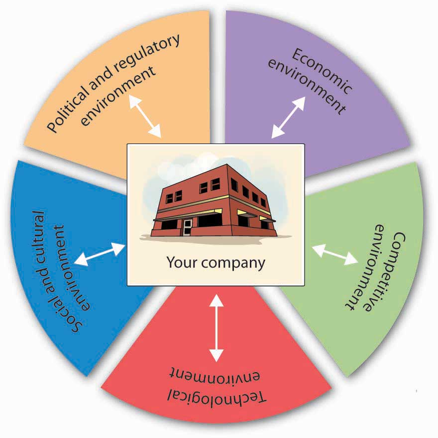 Figure 9.14 The Marketing Environment