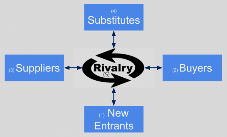 Figure 3.1 Porter's Five Forces