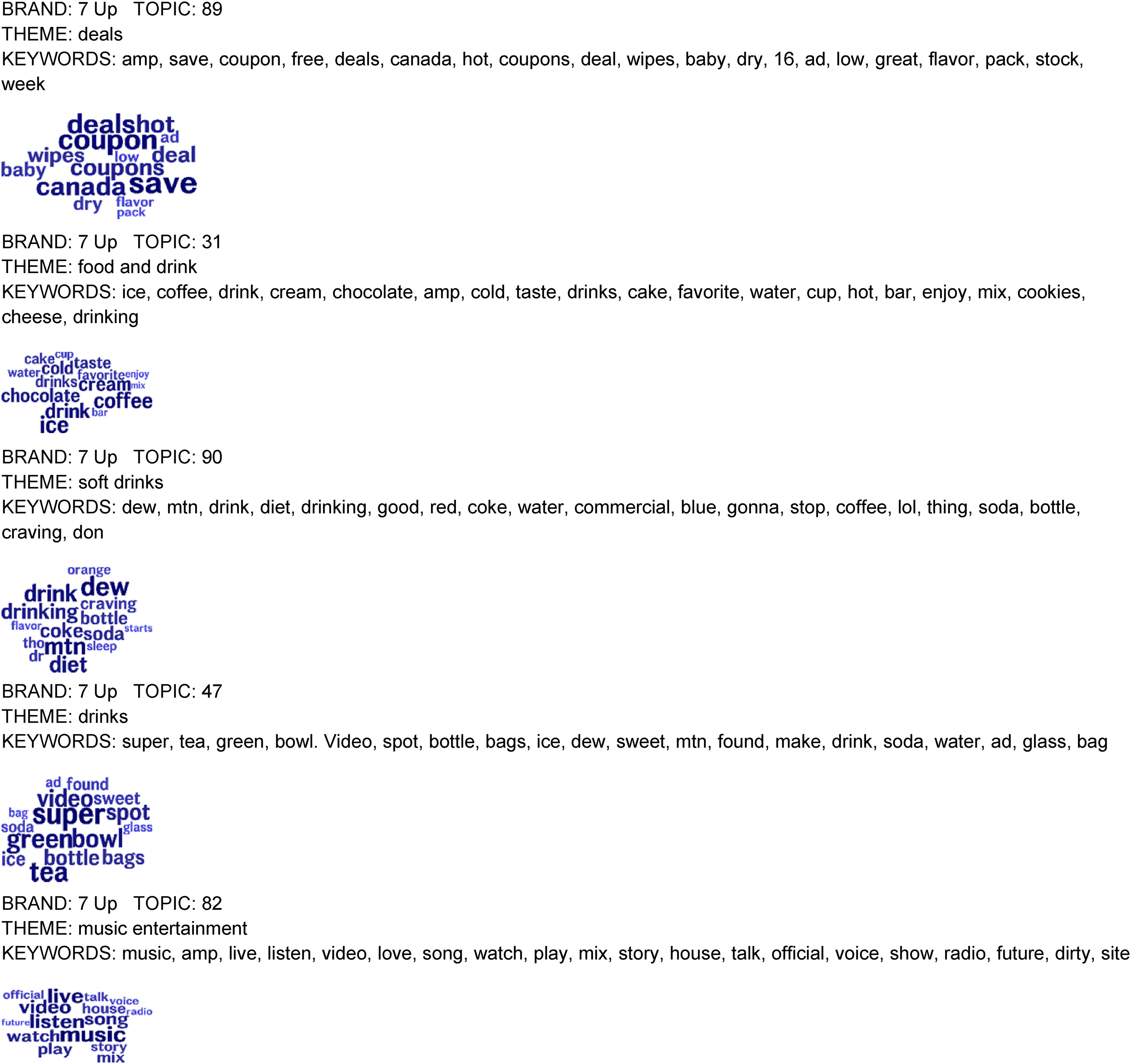 

Figure 2. Word clouds pertaining to top five positive predictors (7 Up example).
