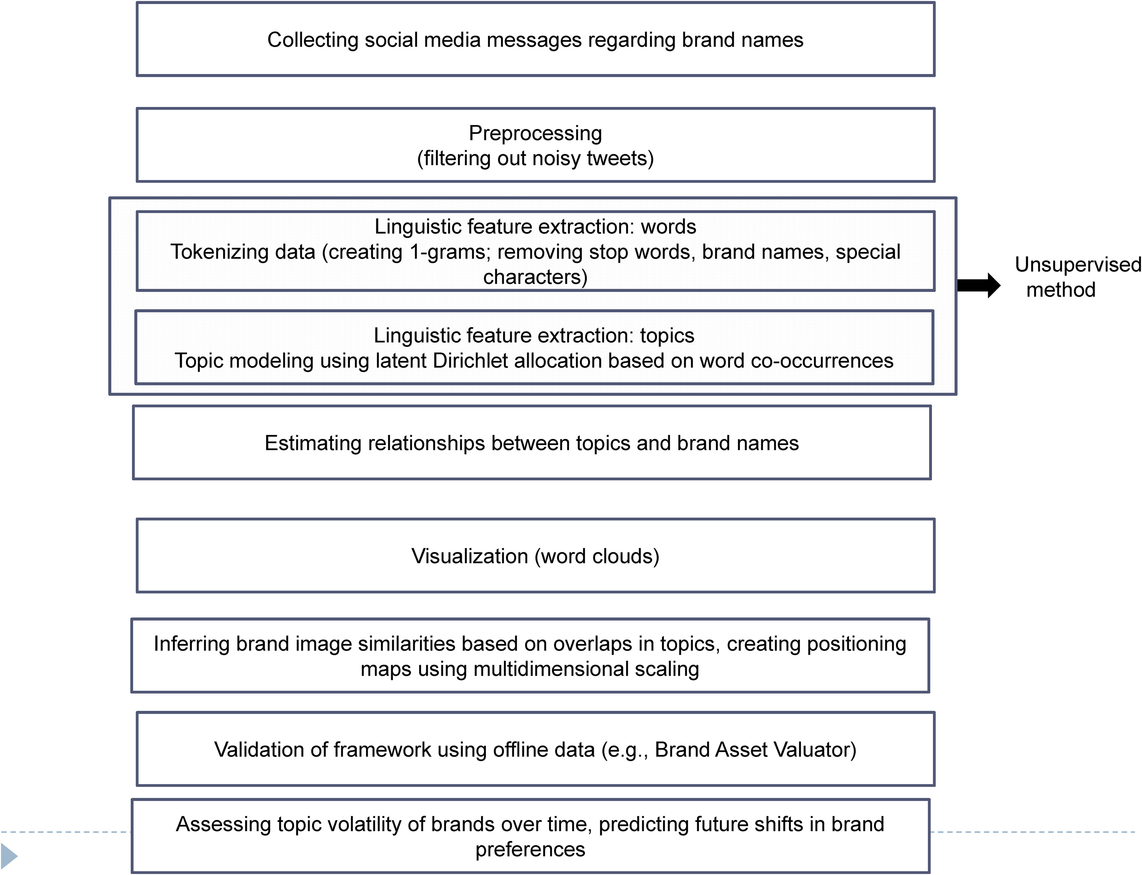 Figure 1. Overview of framework for mapping online brand image using differential language analysis of social media conversat