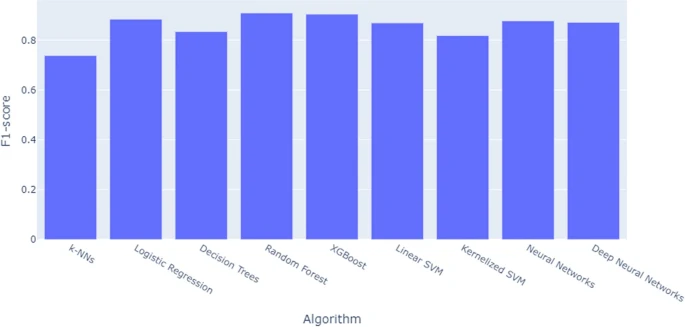 Comparison of f1-scores for the nine classification algorithms