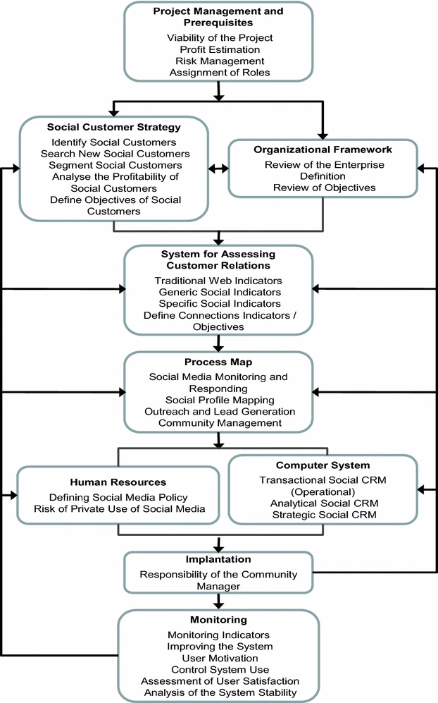 figure 1: Additions and modifications to the CRM-IRIS methodology in order to consider Social CRM