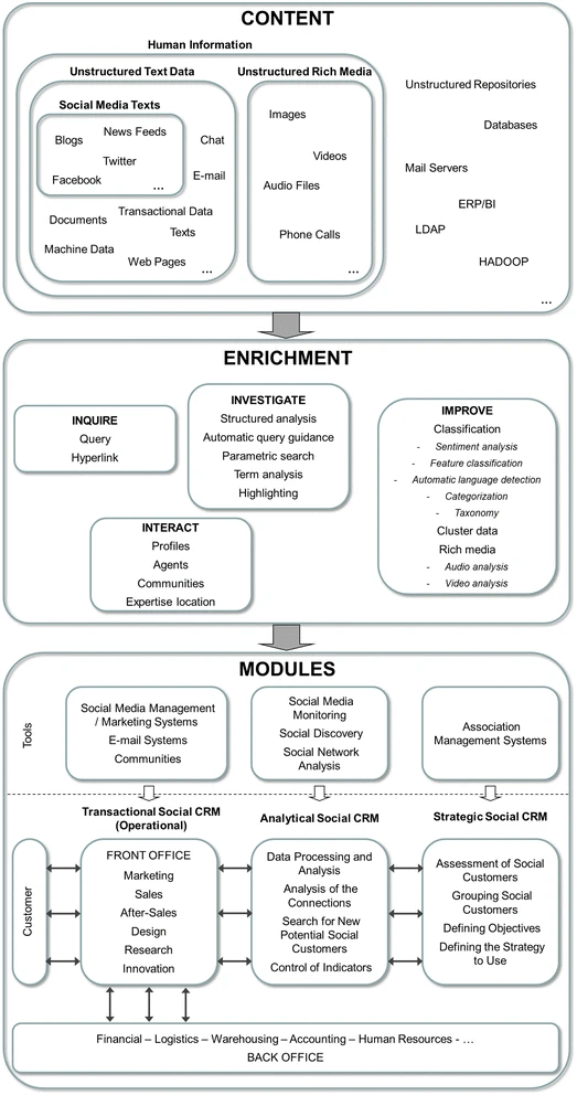 Fig. 2
Social CRM computer system architecture