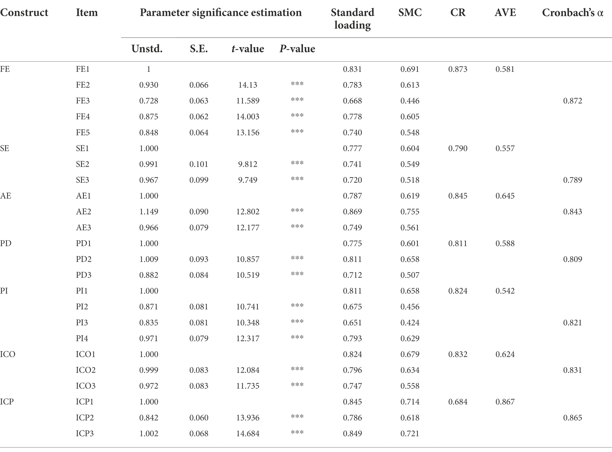 Table 2. Confirmatory factor analysis results.
