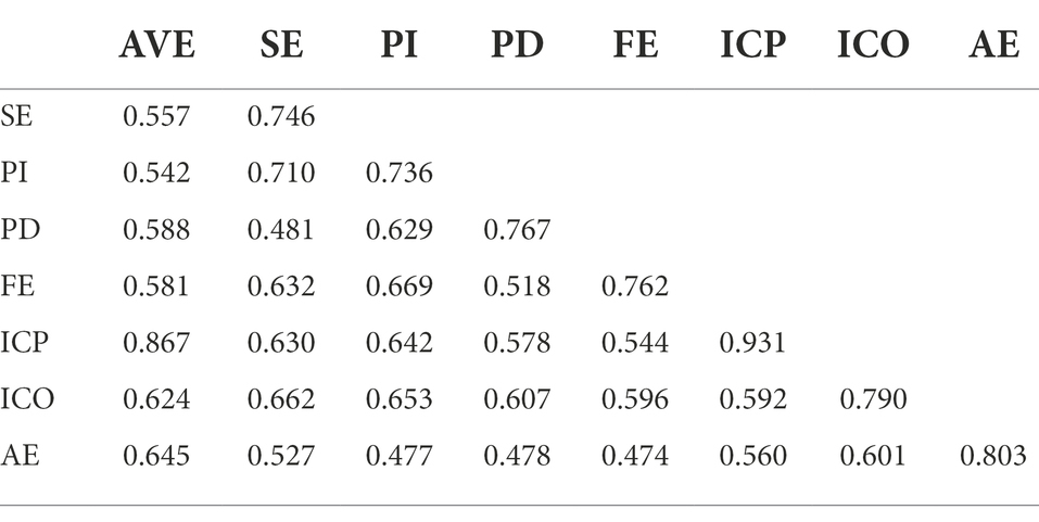 Table 3. Square root and correlation coefficient of mean extracted variance. 