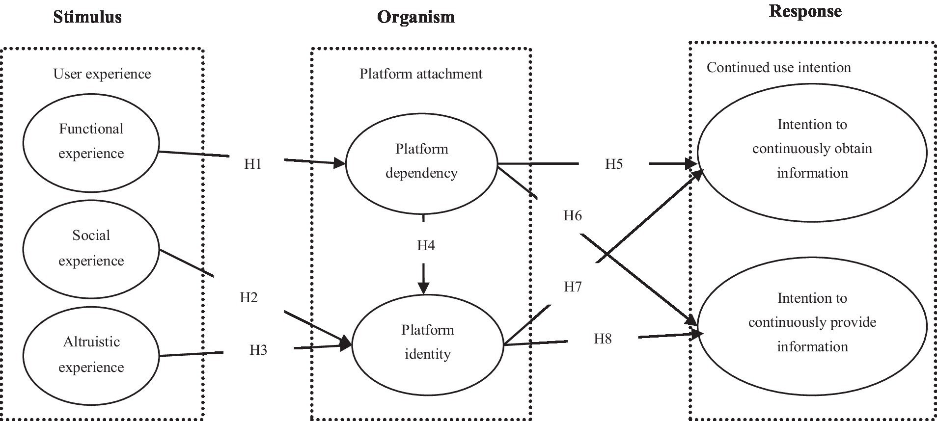 Figure 1. Conceptual model of the study.