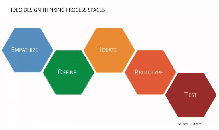 Diagram of design thinking process based on IDEO model.