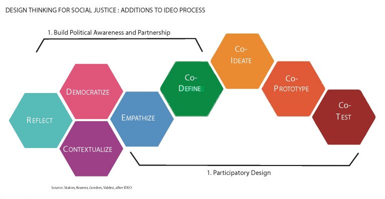 Diagram of design thinking for social justice process based on Staton, B., Gordon, P., Kramer, J., & Valdez, L.. From the Tec