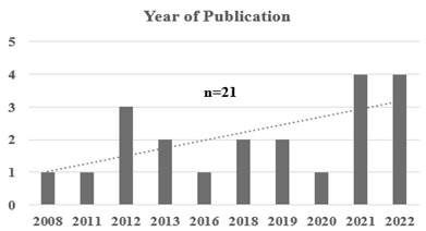 Figure 4: Year of Publishing