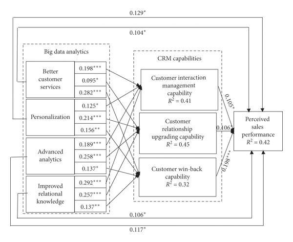 Figure 2 SEM results of research model.