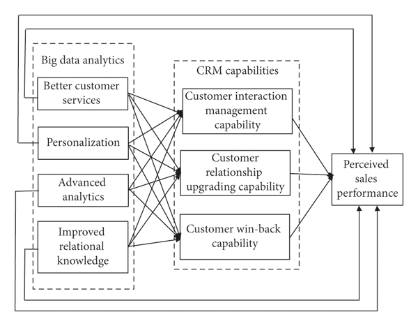 Figure 1 Research model.