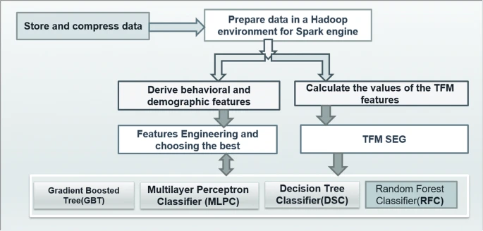 Steps required for the proposed model