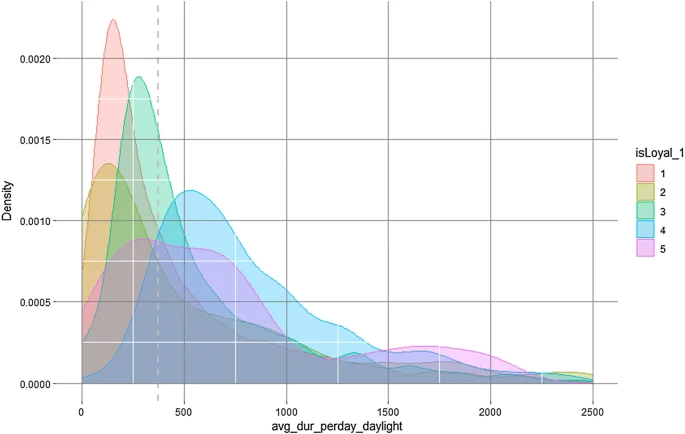 Fig. 5 Mass distribution for "Avg dur per day daylight"