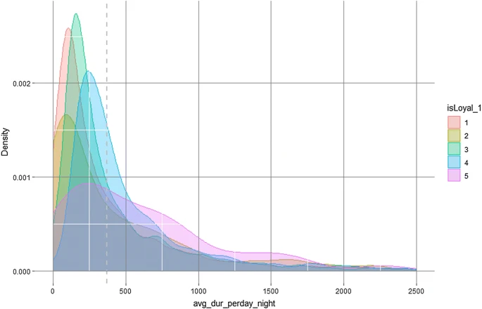 Fig. 6 Mass distribution for "Avg dur perday night"