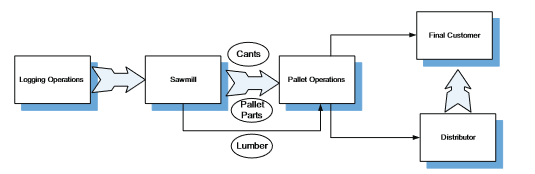 Fig. 2. Hypothesized wood pallet manufacturing process