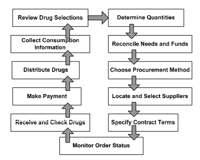 The Procurement Cycle